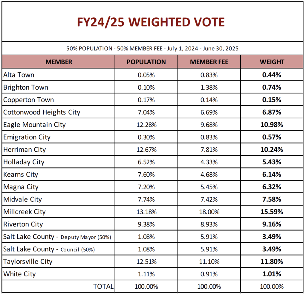 Weighted Voting - Unified Fire Authority